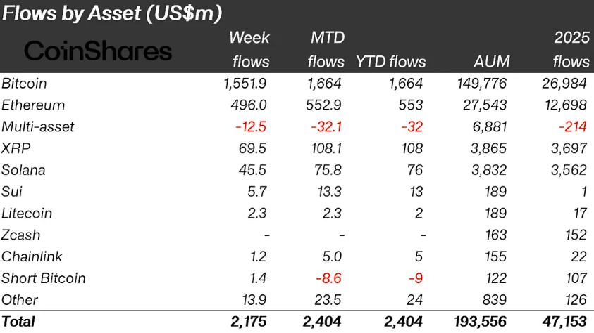 Digital asset funds inflows chart