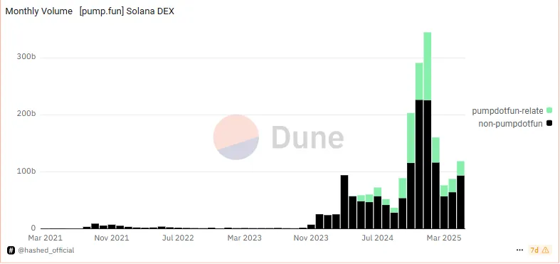 每周市场热点回顾复盘【6.3 - 6.7】:Pump.Fun发币与韩新政策解析