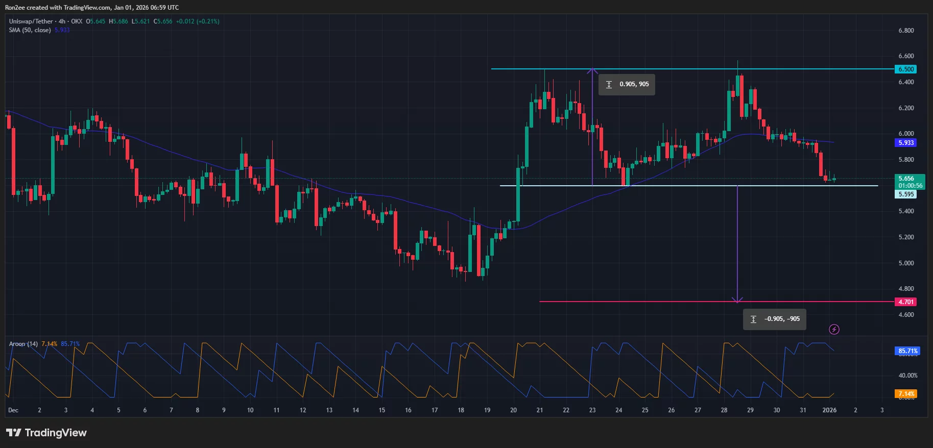 Uniswap price has formed a double top pattern on the 4-hour chart.