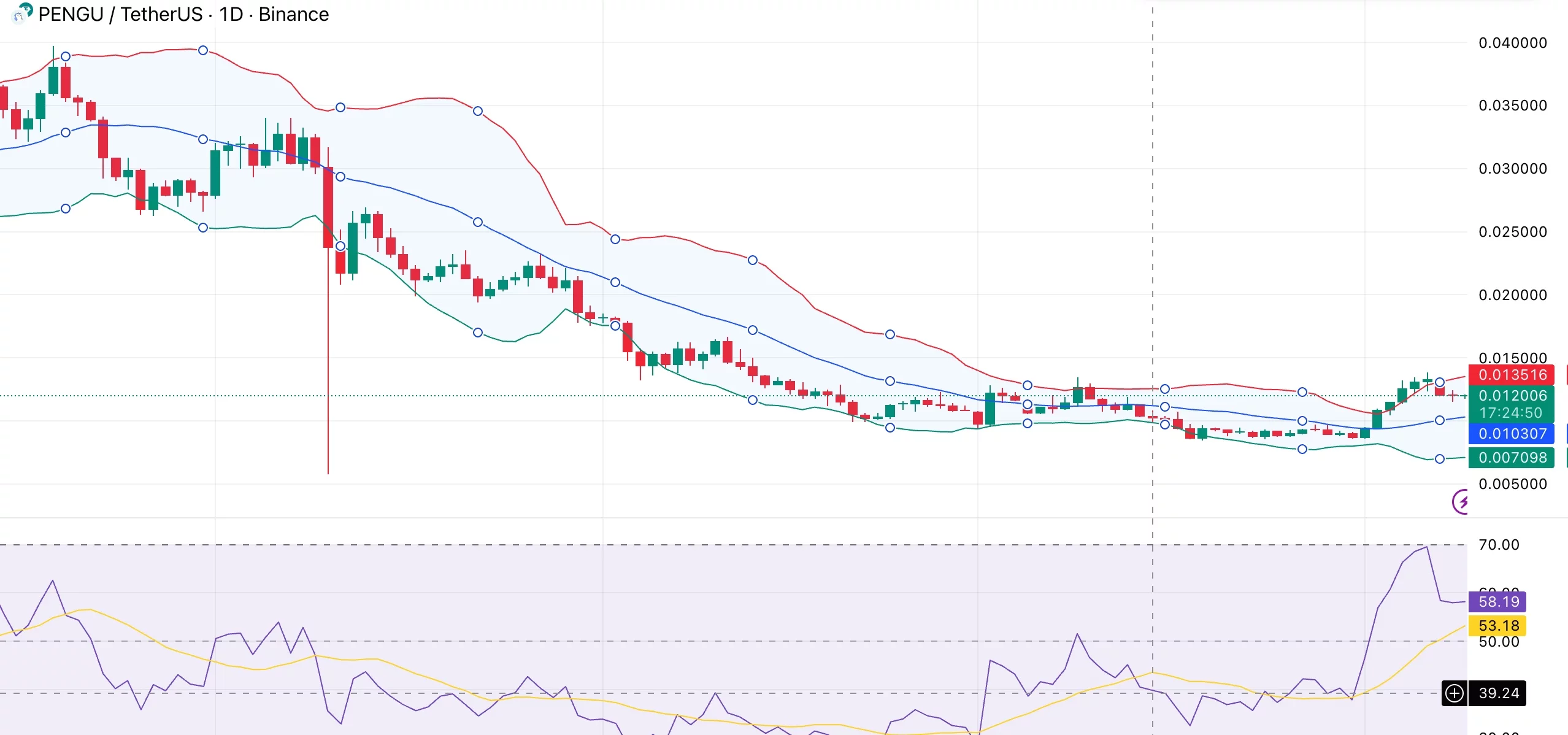 PENGU price tests descending trendline as SEC pushes back on Canary ETF decision - 1