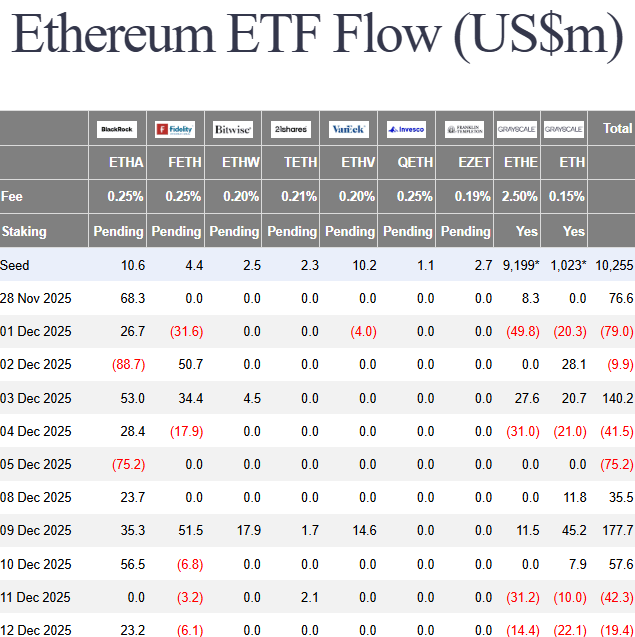 Desempeño de los capitales en los ETF al contado de Ethereum durante las últimas jornadas.