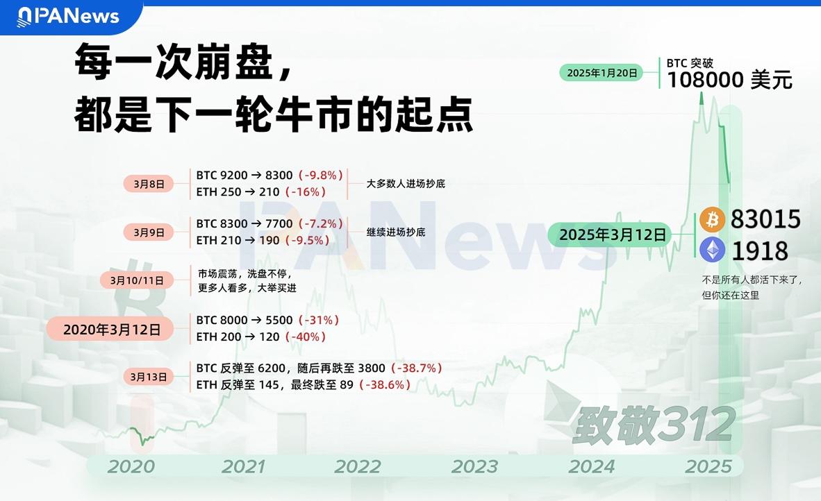 #致敬312 每一次崩盘,都是下一轮牛市的起点。 但,