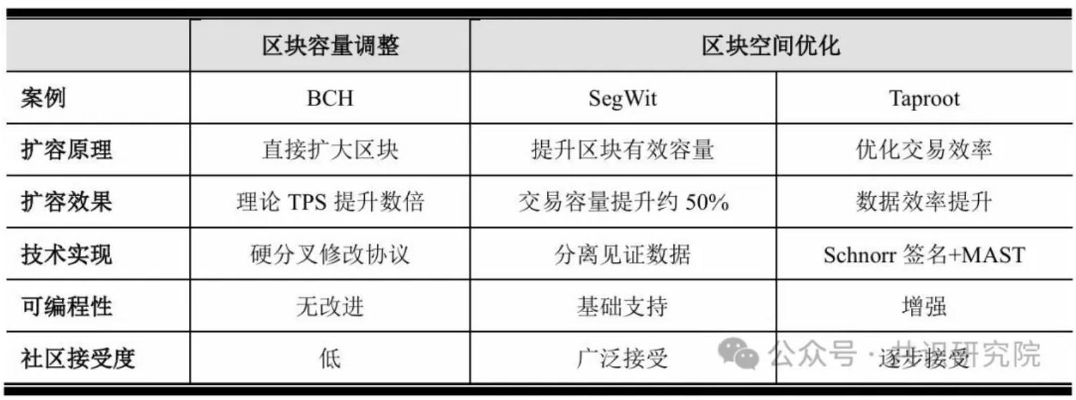デジタルゴールドの成長の道:ビットコインエコシステムのパラダイム革命を解読する