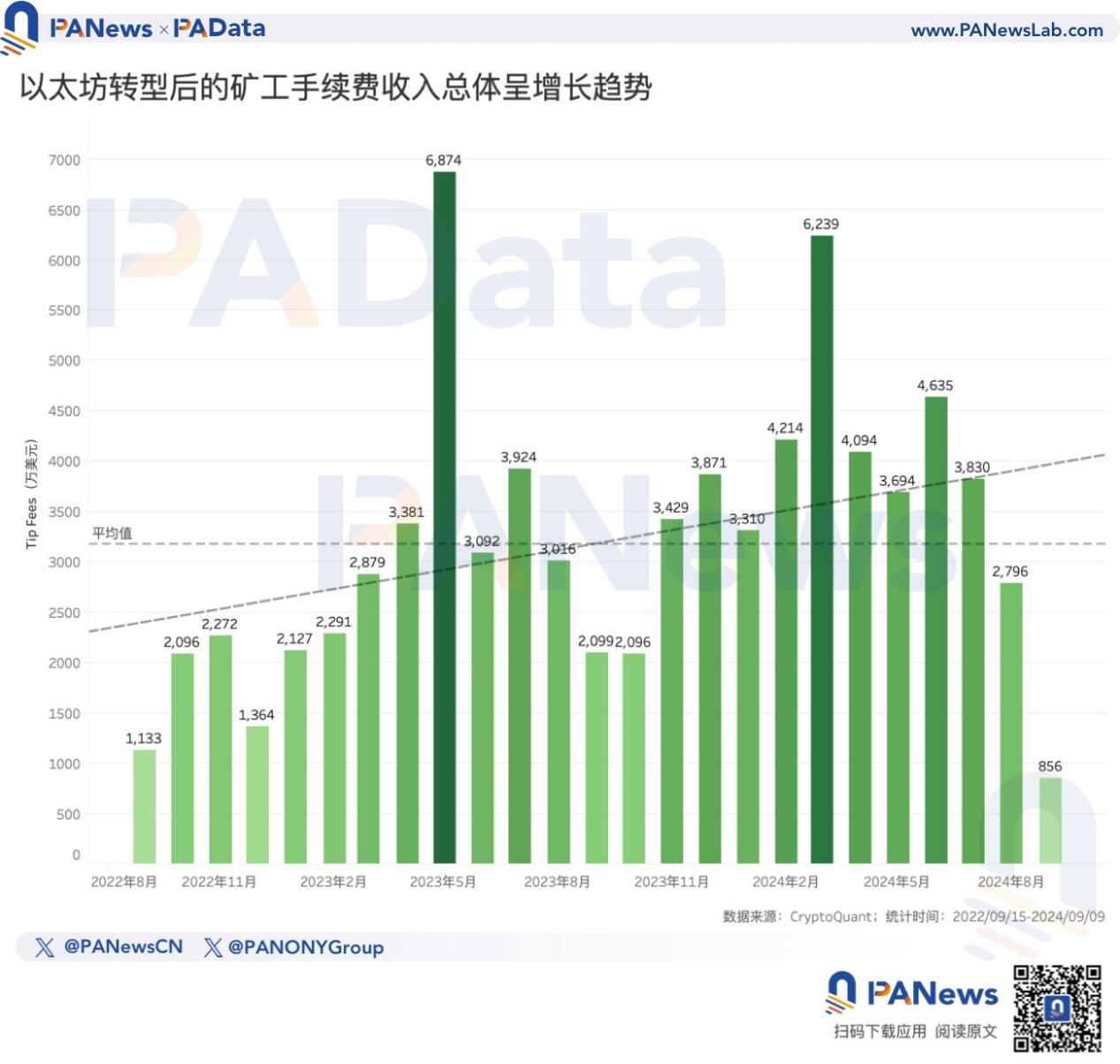 以太坊轉PoS兩周年,數據解讀ETH價格不振的深層原因