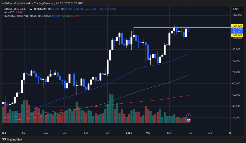 BTCは主要なレジスタンスに押し込まれる|出所:TradingViewのBTCUSDTチャート