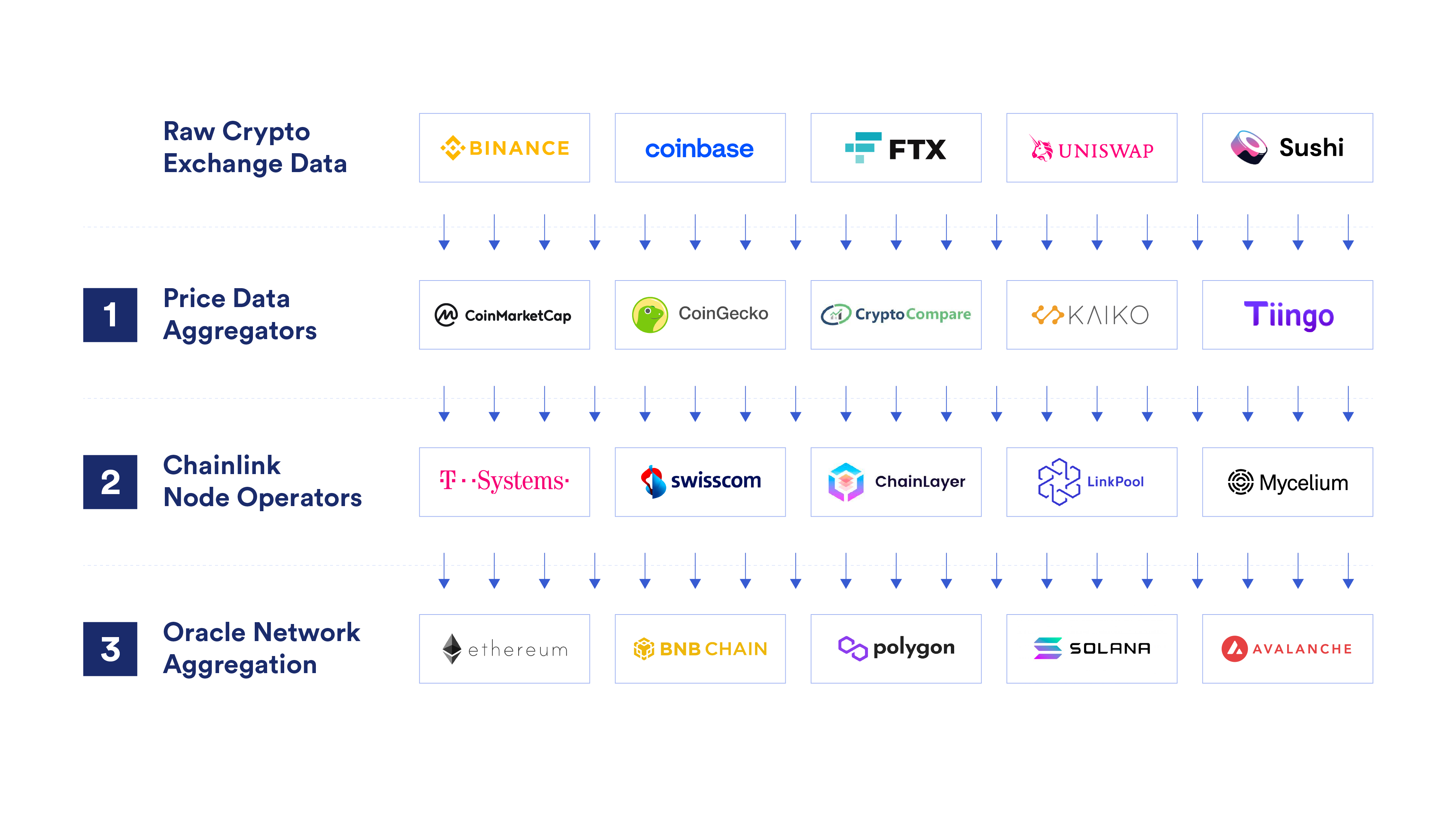 預言機詳解系列之 Chainlink(下)