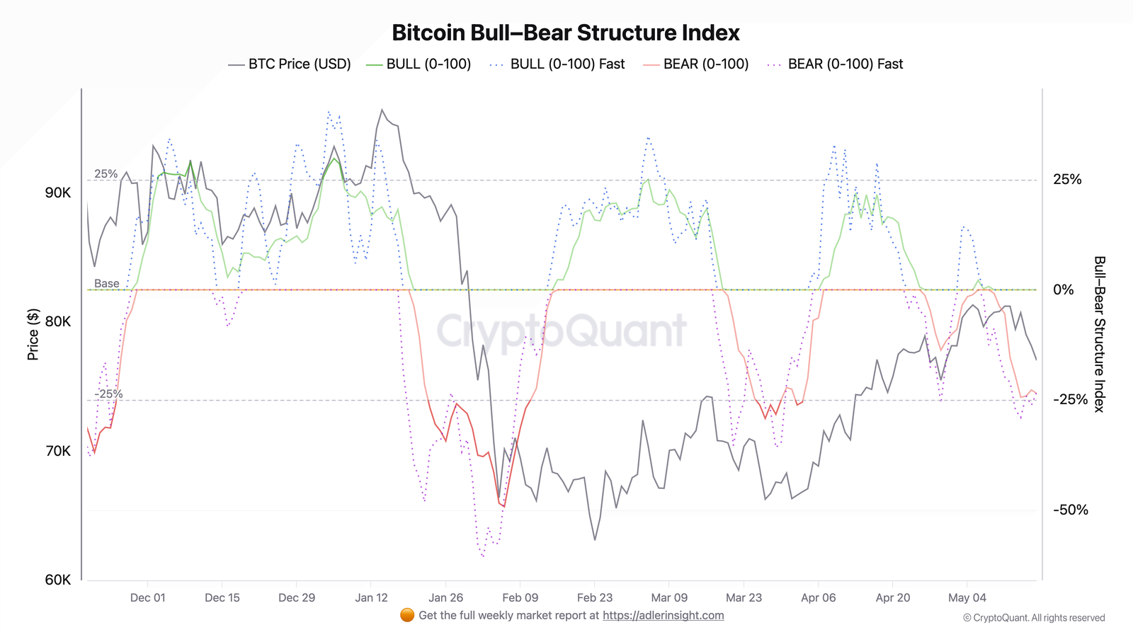 Bitcoin bull-bear structure index