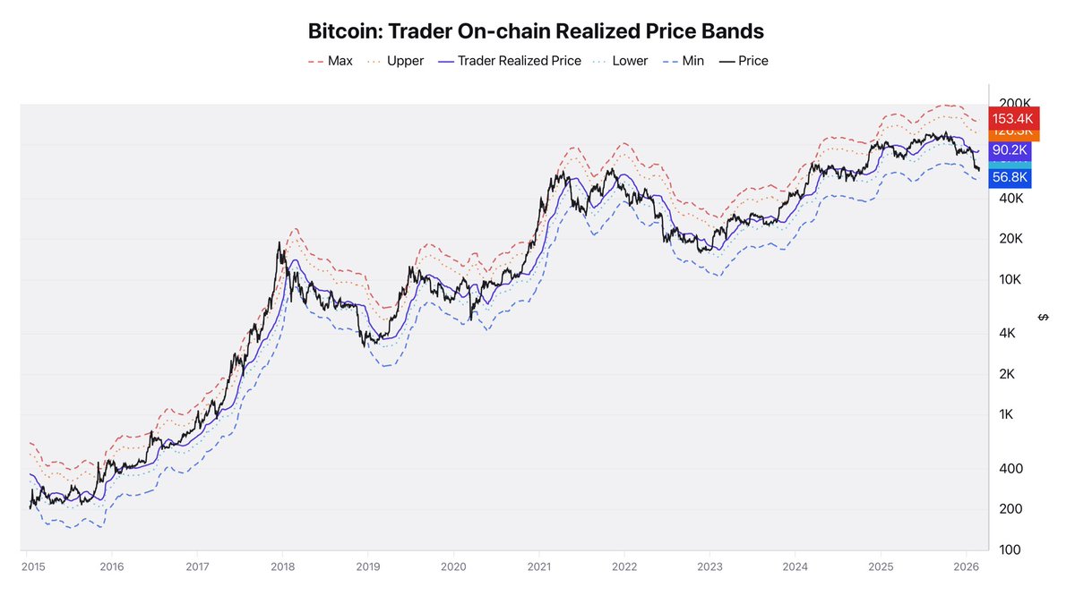 Bitcoin Trader On-chain Realized Price Bands | Source: CryptoQuant