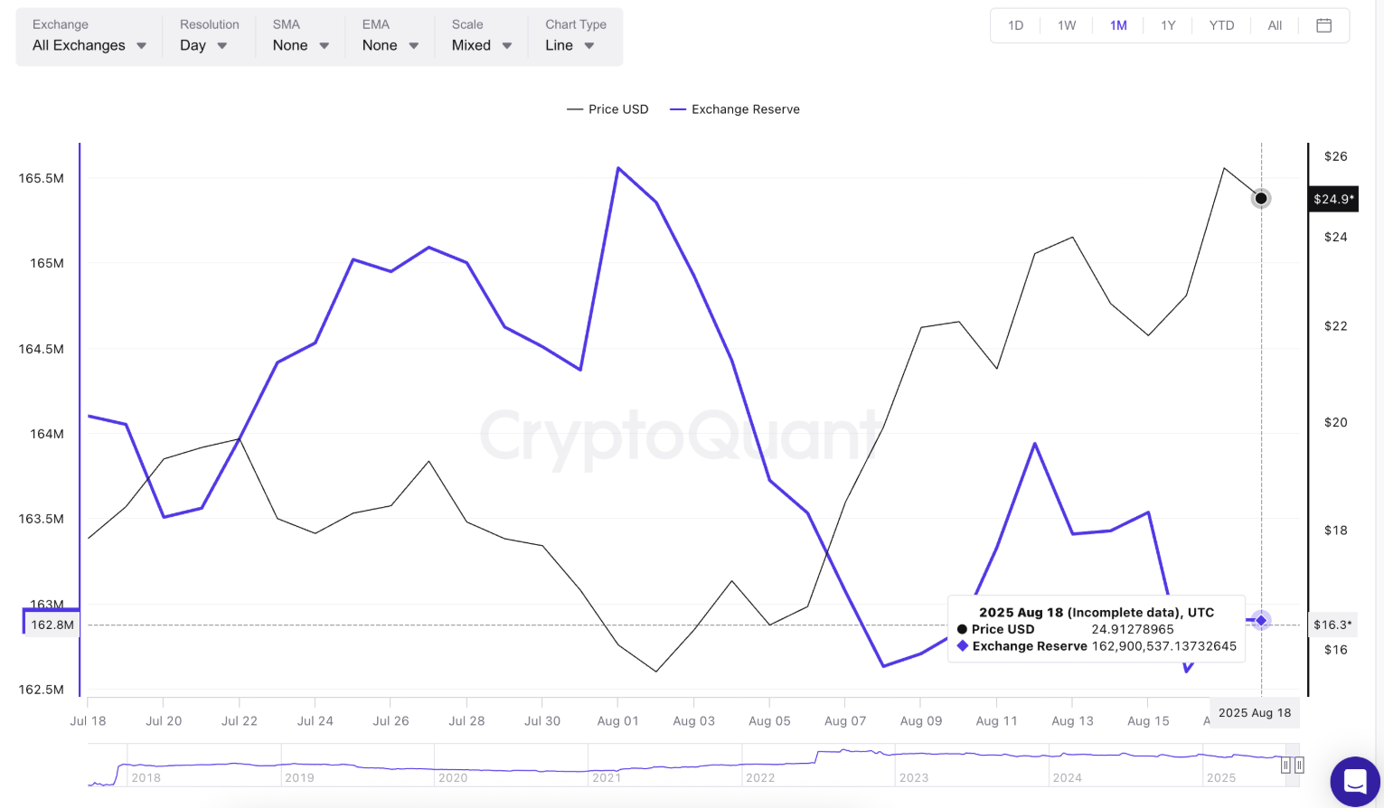クジラの購入によりChainlinkの価格が急騰