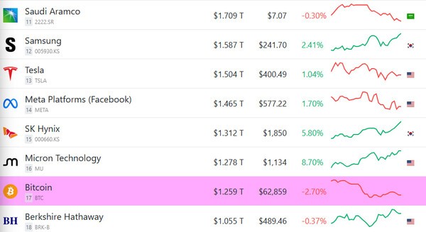 Global asset market capitalization rankings
