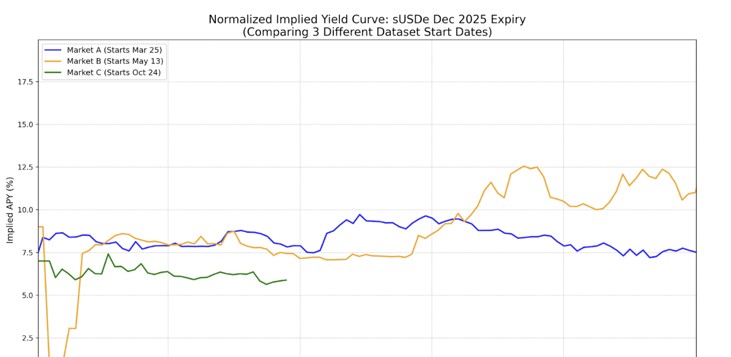 ペンドル利回り予測