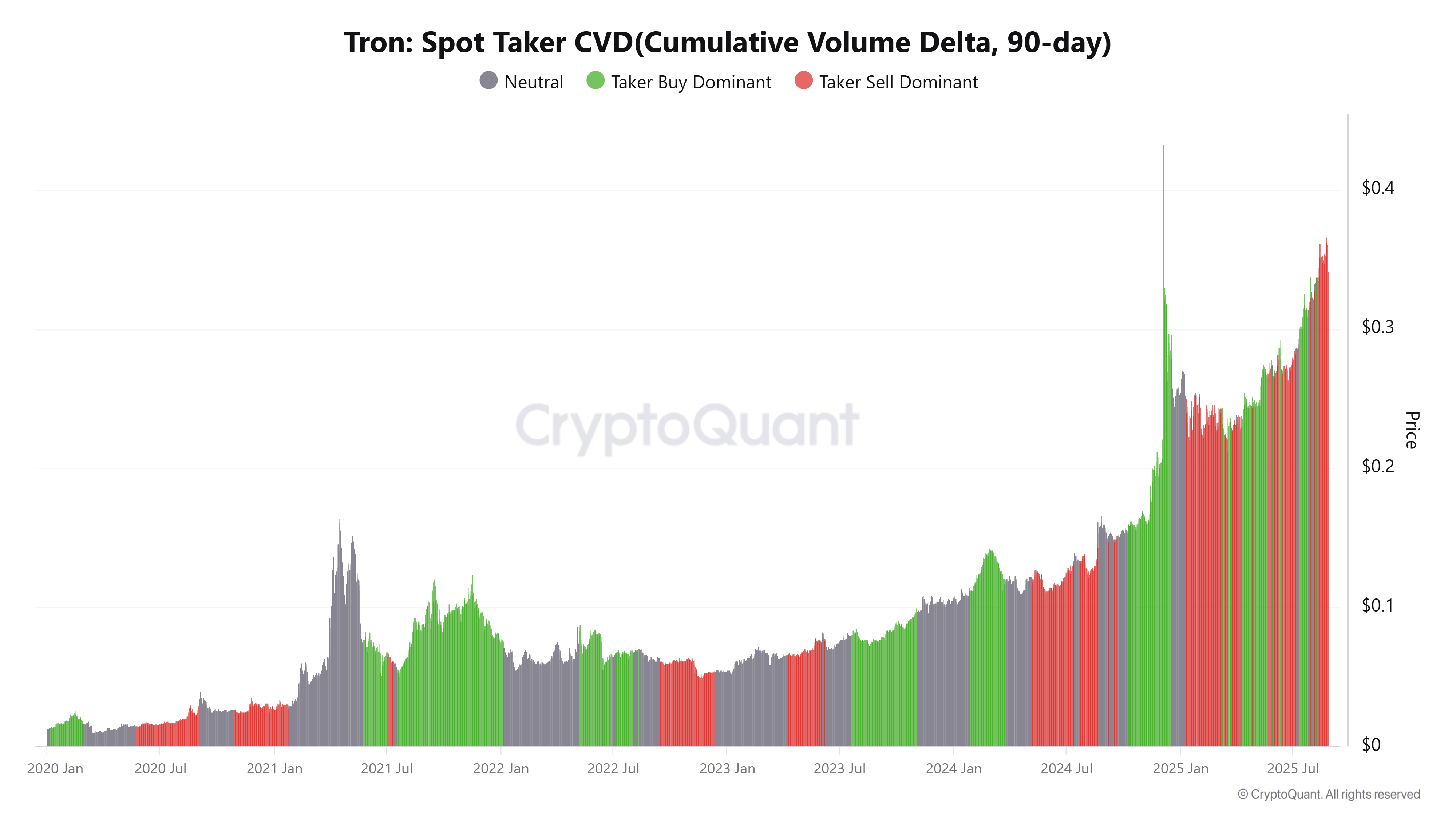TRXのスポットテイカーCVD (Cumulativeボリュームデルタ、90日)