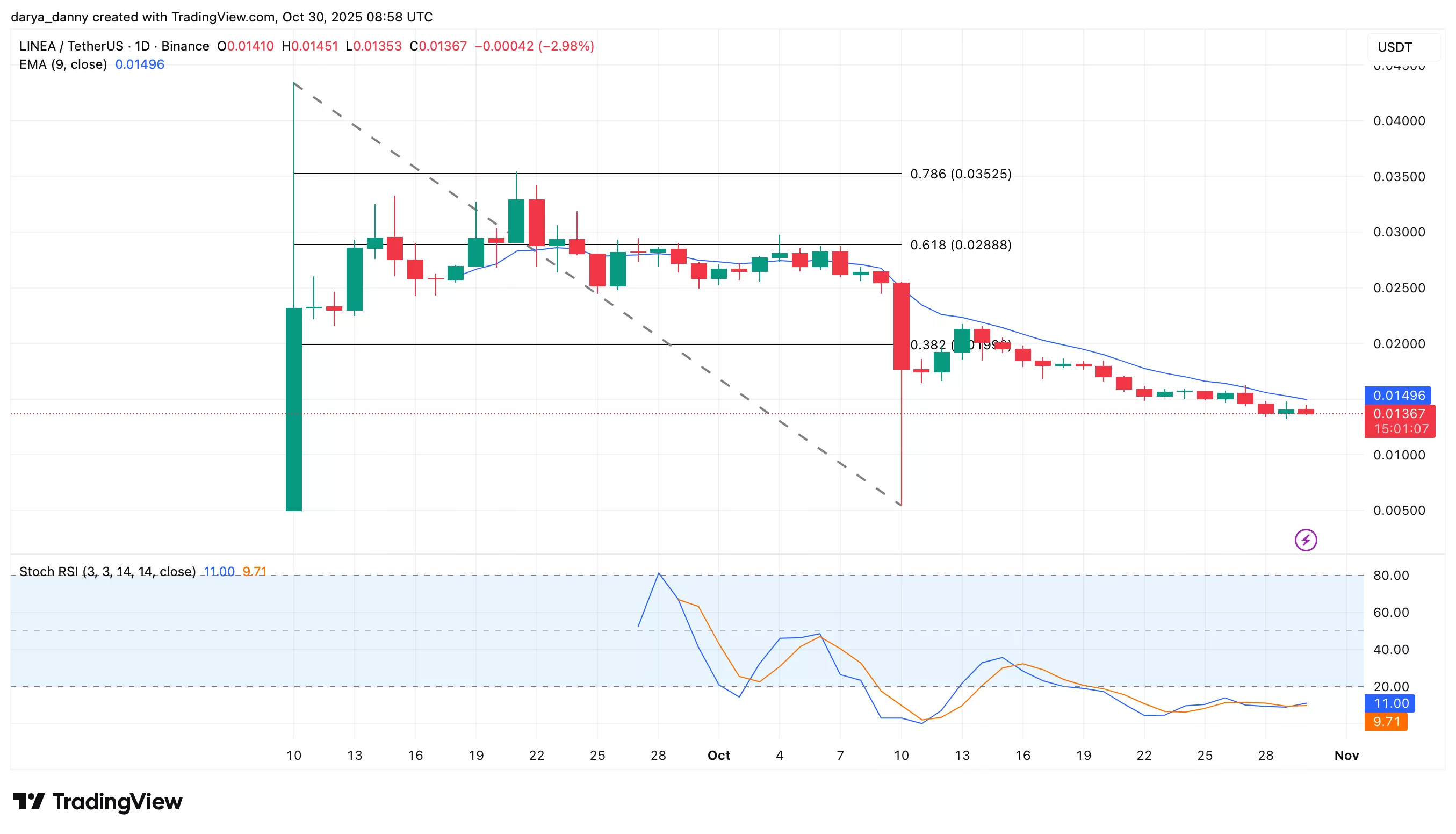 SharpLinkの$200M ETH株とConsenSysのIPOの話題にもかかわらず、LINEA価格はダンピングを続けます - 1