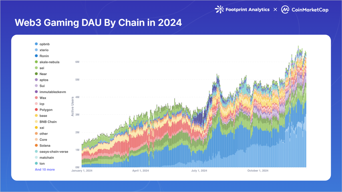 2024年Web3游戏回顾:创新不断,但为何还是成为牛市下的缺席者?