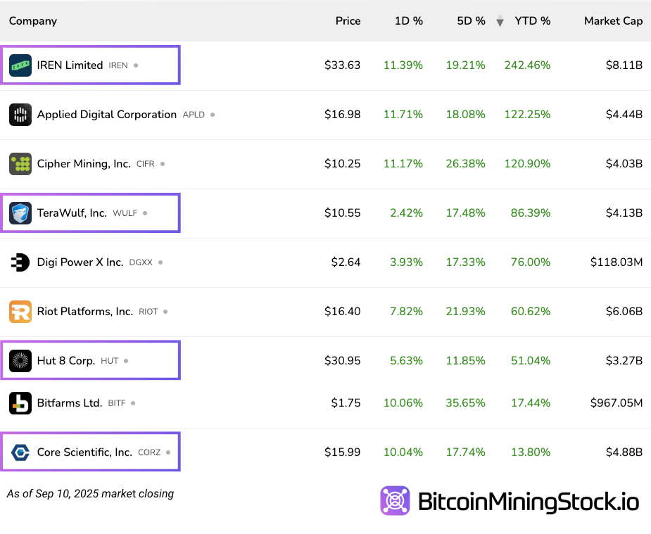 Actualizaciones de Sentimiento del Inversor sobre las Acciones de Minería de Bitcoin: Instituciones Apuestan Fuerte en IREN, CIFR, CORZ, APLD, MARA