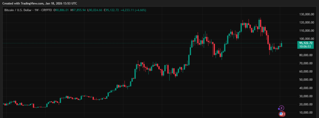 graficos de velas con el precio de BTC