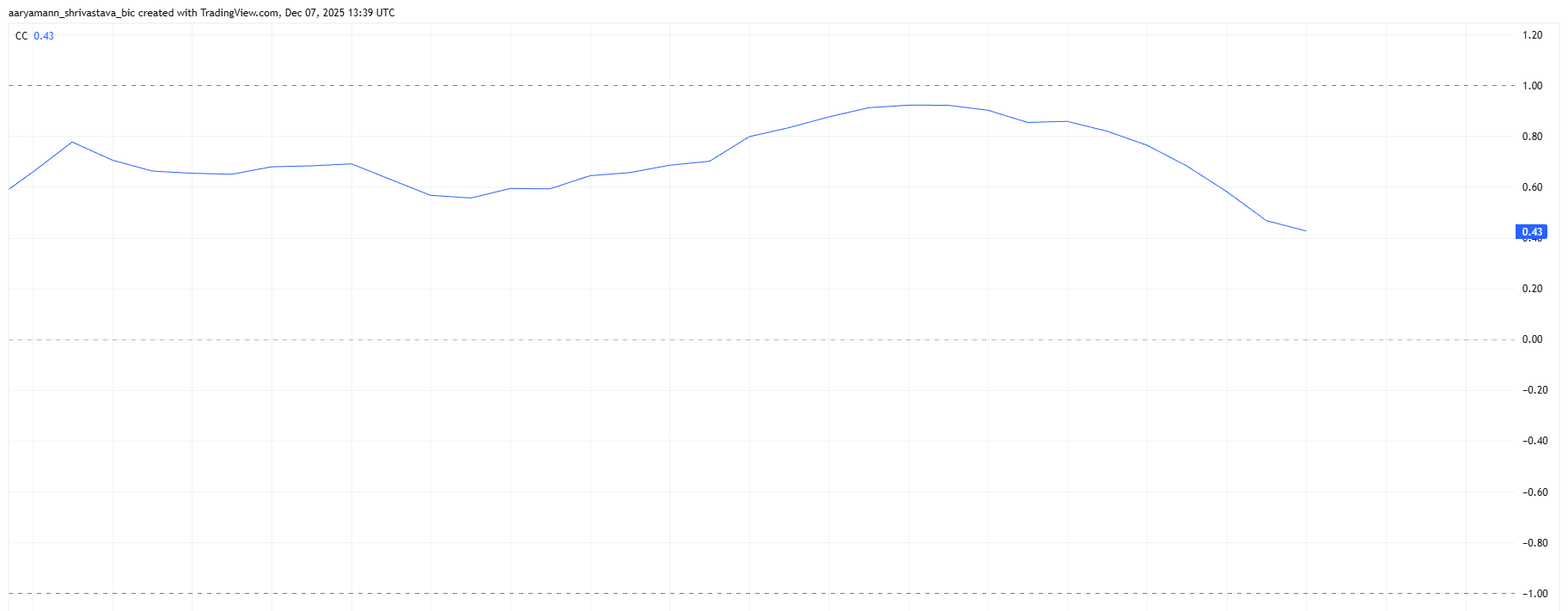 NOT Correlation To Bitcoin