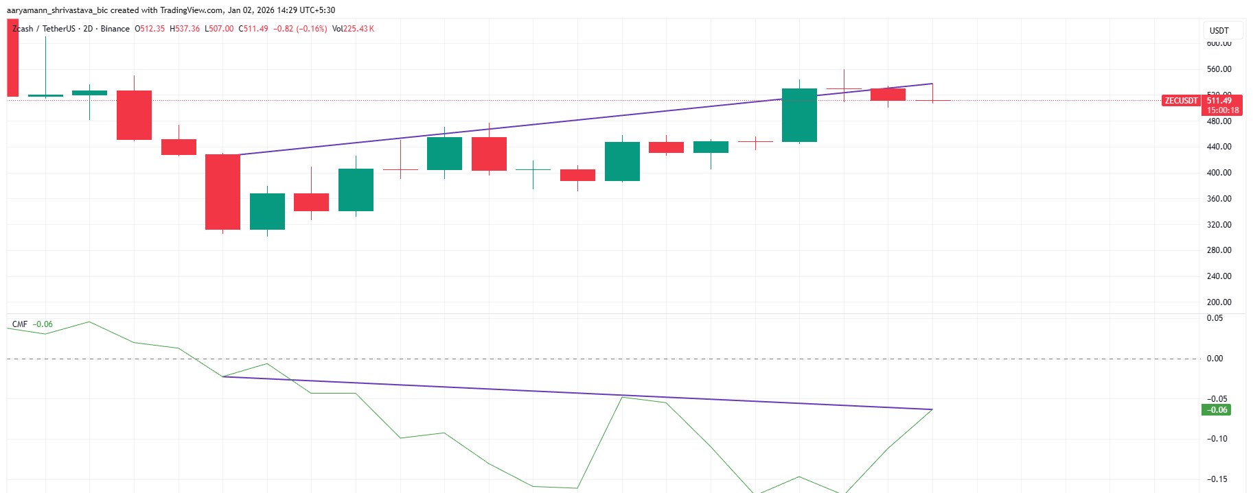 ZEC CMF Bearish Divergence.