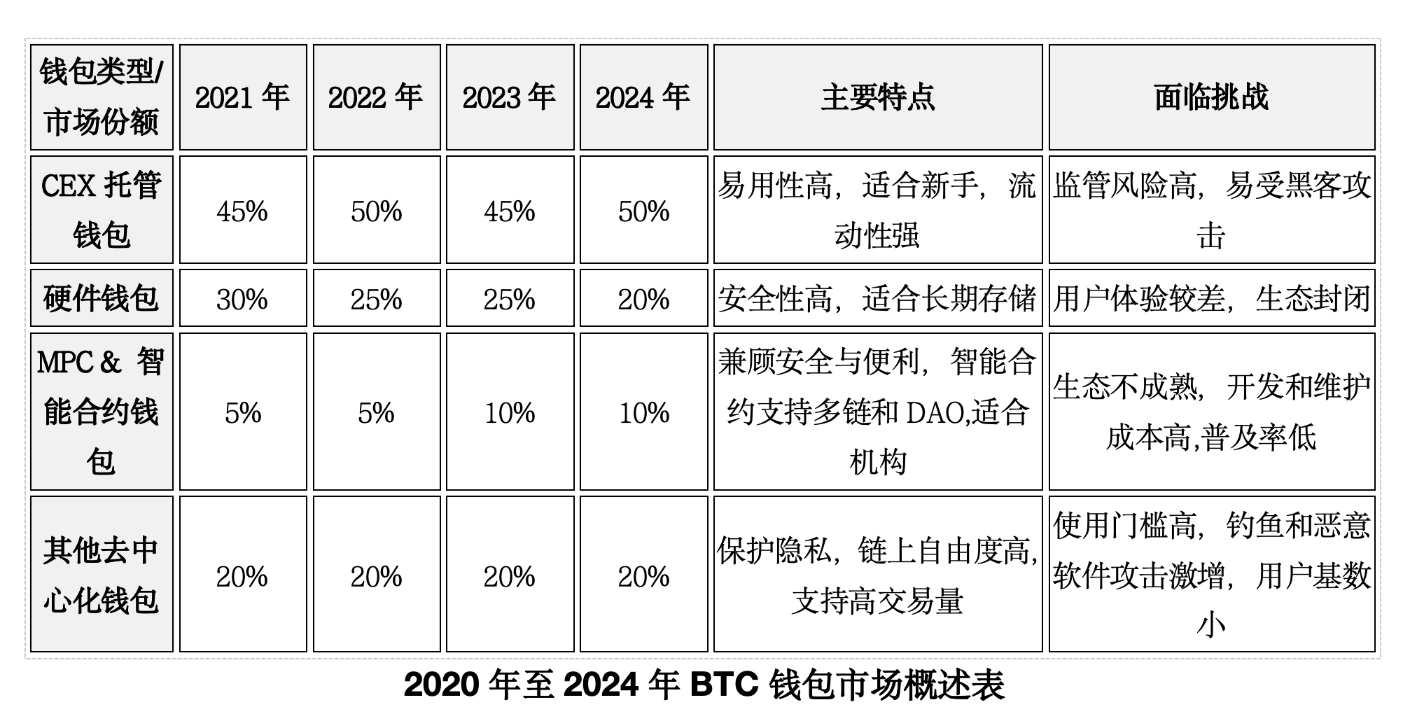 BTC钱包激战:从千亿市场争夺到生态重构,谁将主导下一个十年?