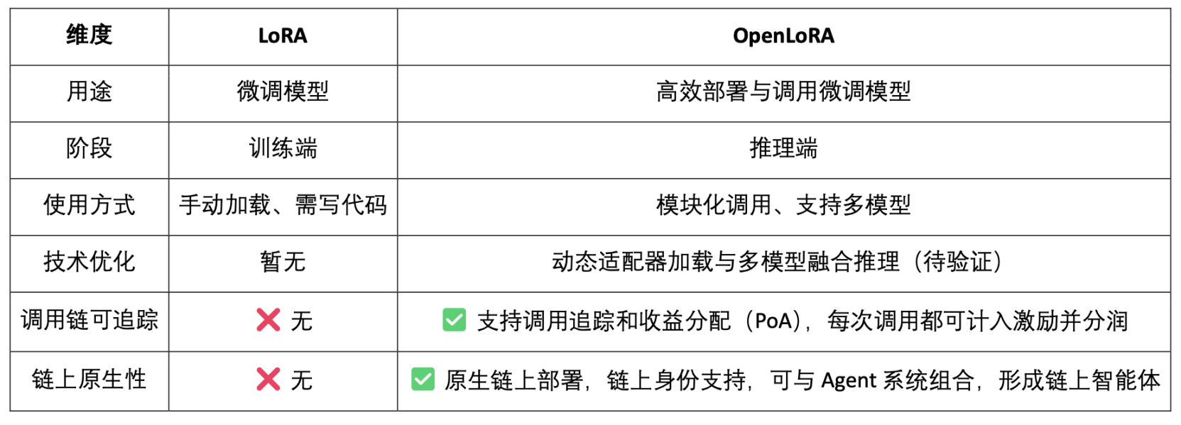 OpenLedger深度研报:以OP Stack+EigenDA为底座,构建一个数据驱动、模型可组合的智能体经济