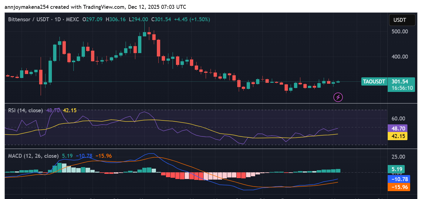 TAO Technical Analysis