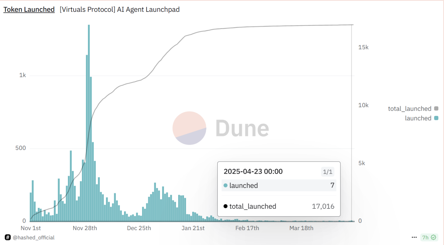 链上热潮复苏,横向对比三大LaunchPad及其热门代币