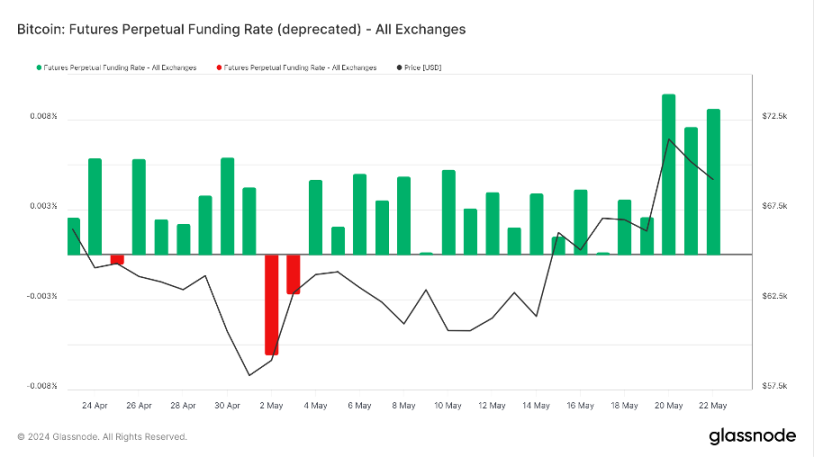 加密市场一周综述(5.20-5.26):DOGE MEME 原型去世,BTC ETF 持续净流入