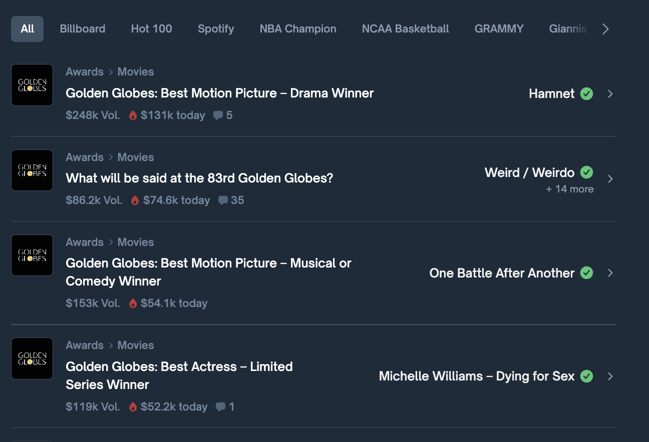 Polymarket saw a surge in Golden Globe-related polls ahead of the awards ceremony.