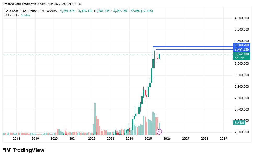 XAUUSD ramalan mingguan: zona beli, pivot kunci, dan target $3,500+ dalam pandangan - 1