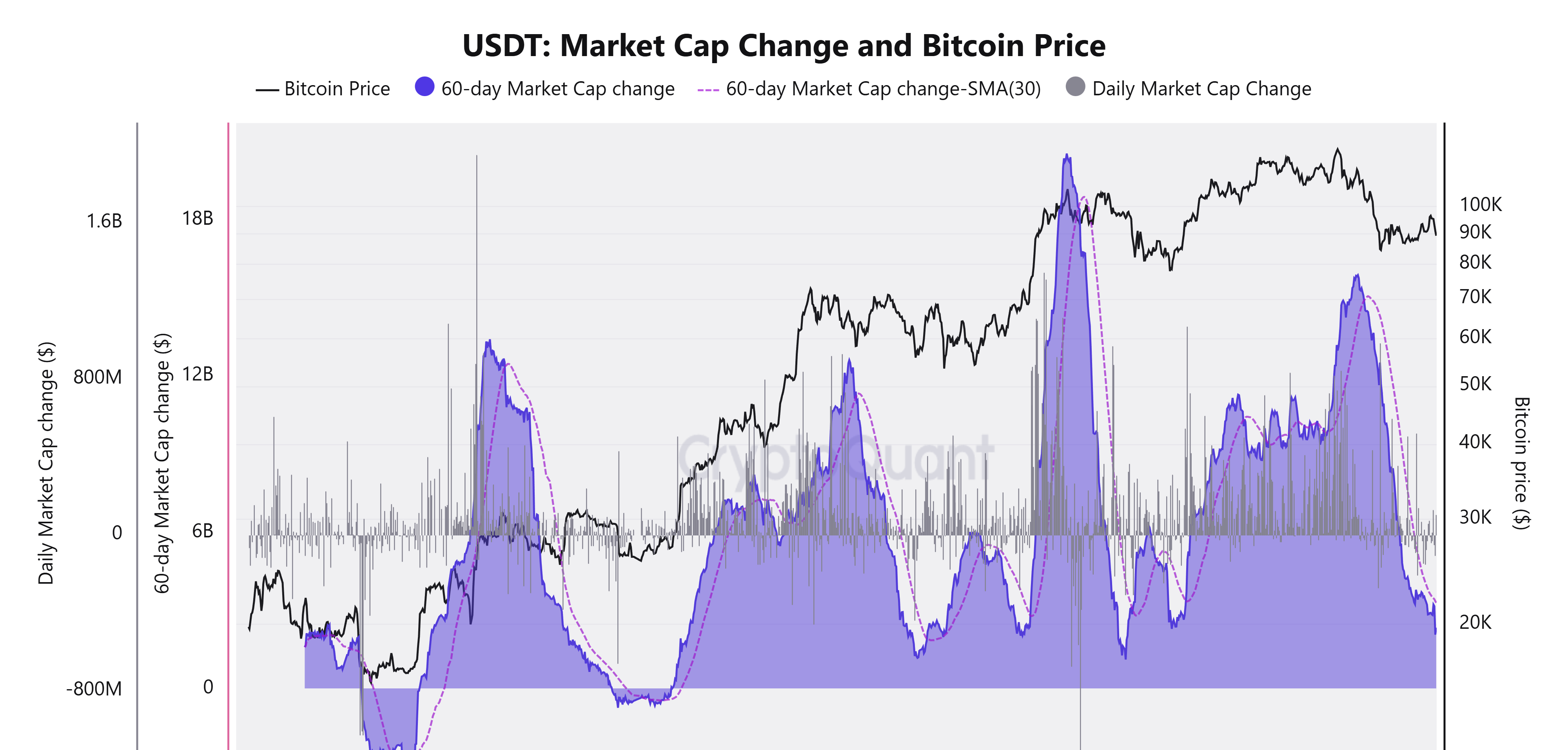 USDT Market Cap Change and Bitcoin Price