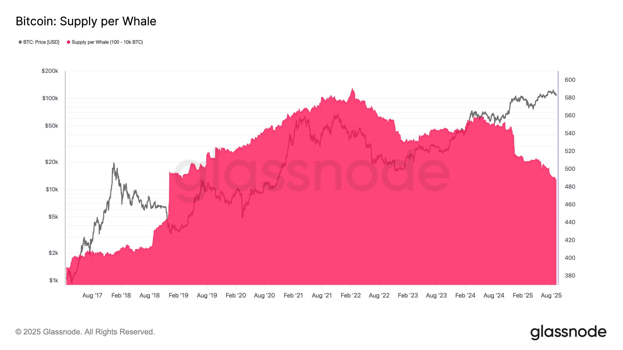 鯨が保有するビットコインの量が2018年以来の最低水準に減少