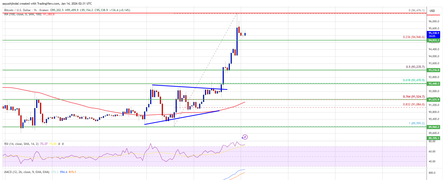Bitcoin Technical Analysis