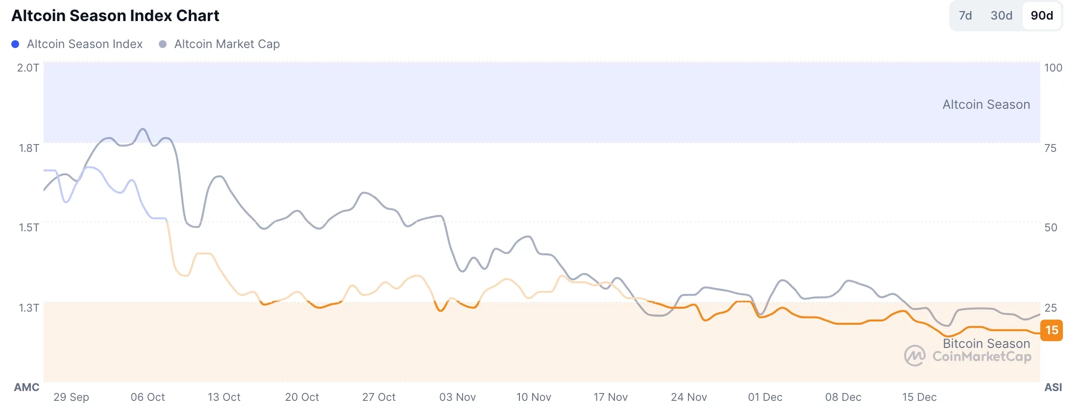 Altcoin Season Index chart 