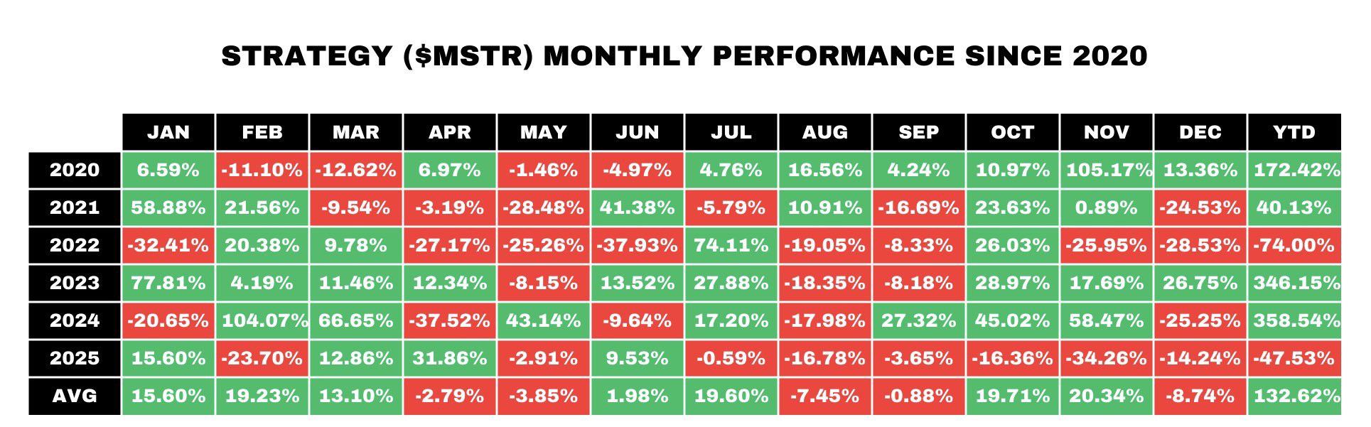 Strategy (MSTR) monthly performance since January 2020