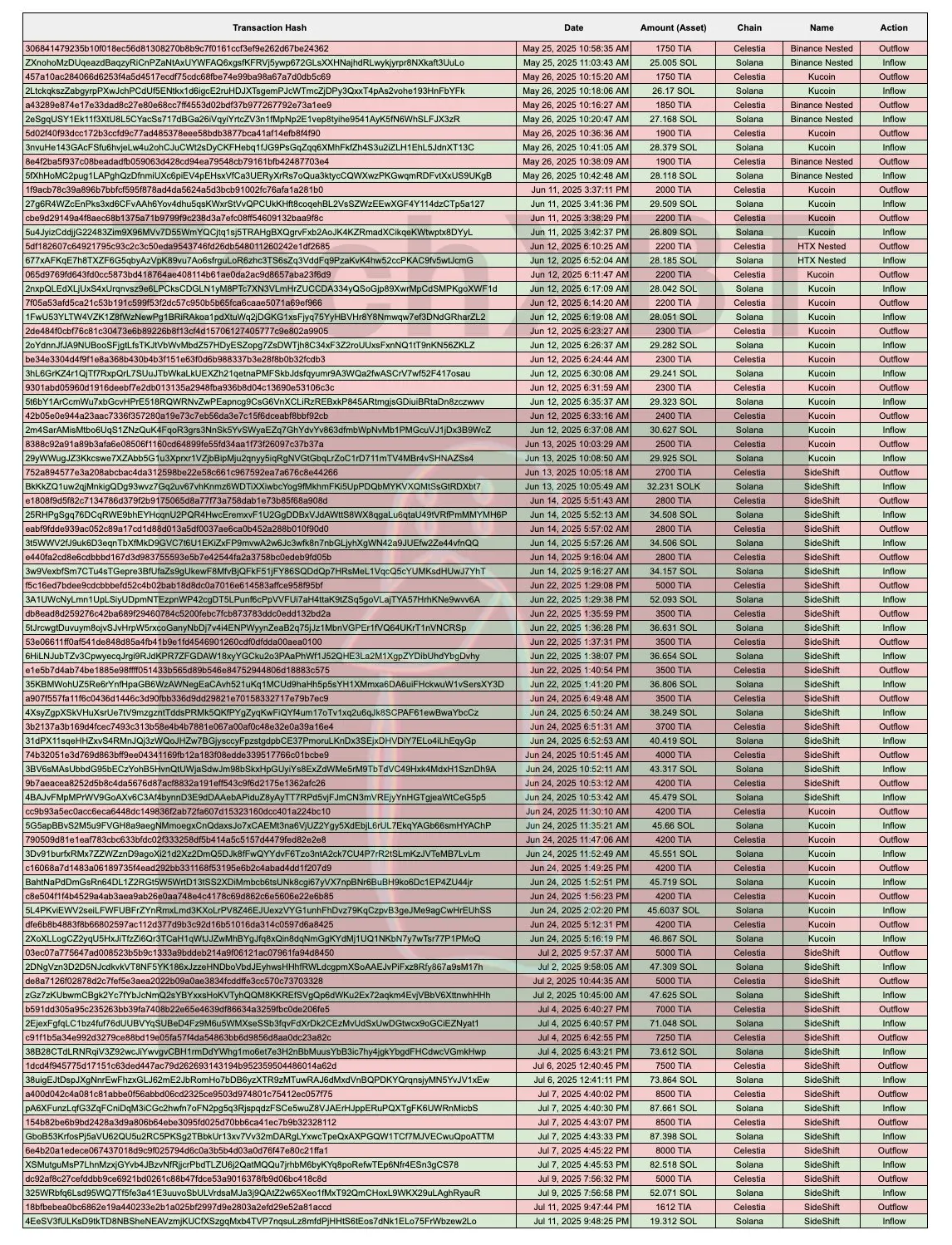Crypto Beast血腥收割1100万美元,五日造富神话四小时归零