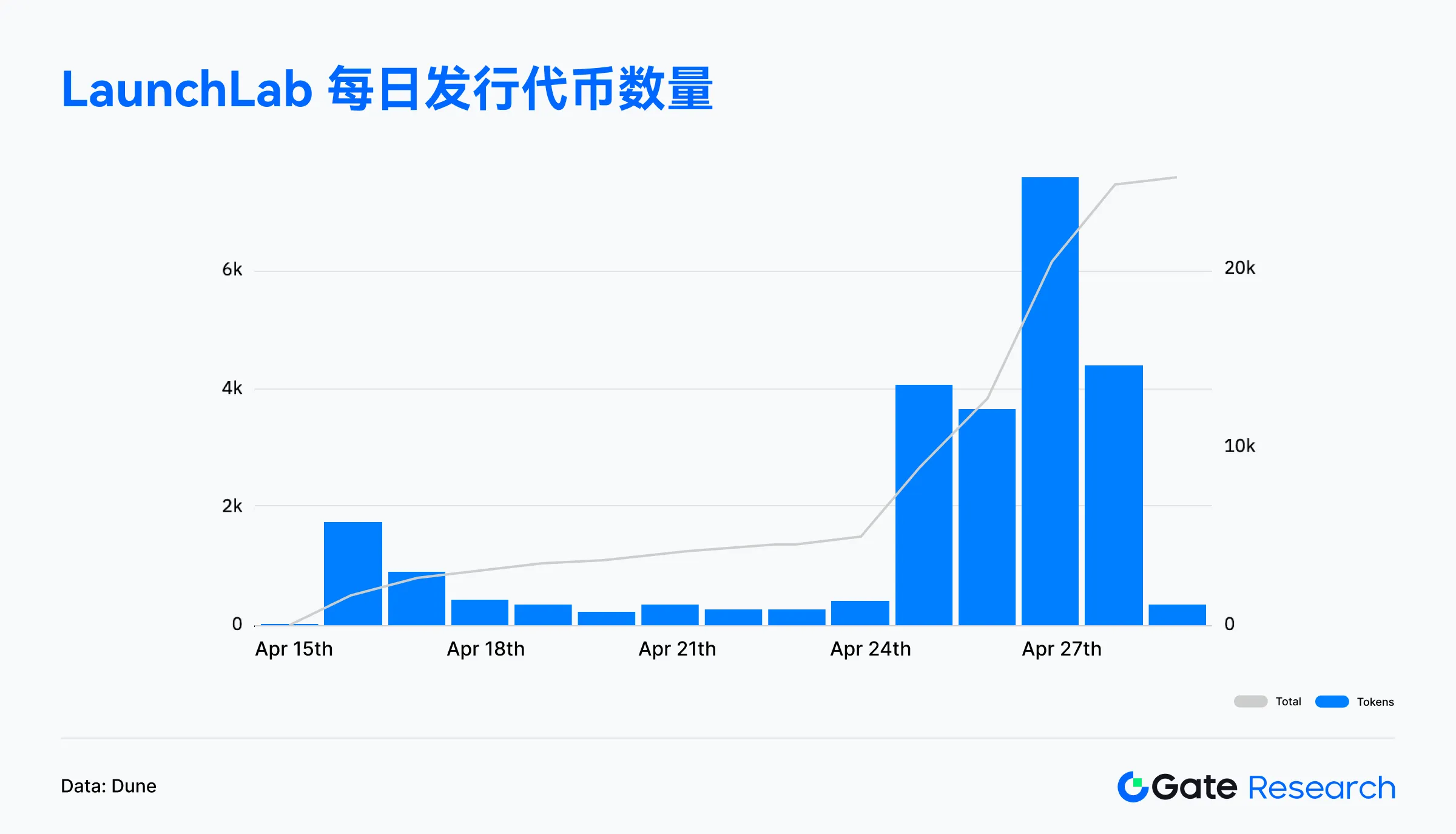Web3链上数据解读:4月Solana交易活跃,Ethereum资金回流