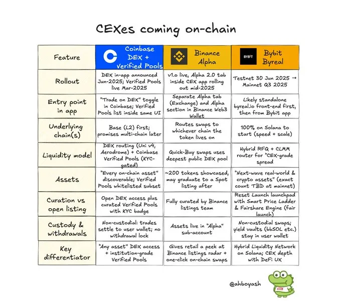 为什么 CEX 扎堆进军 DeFi ?