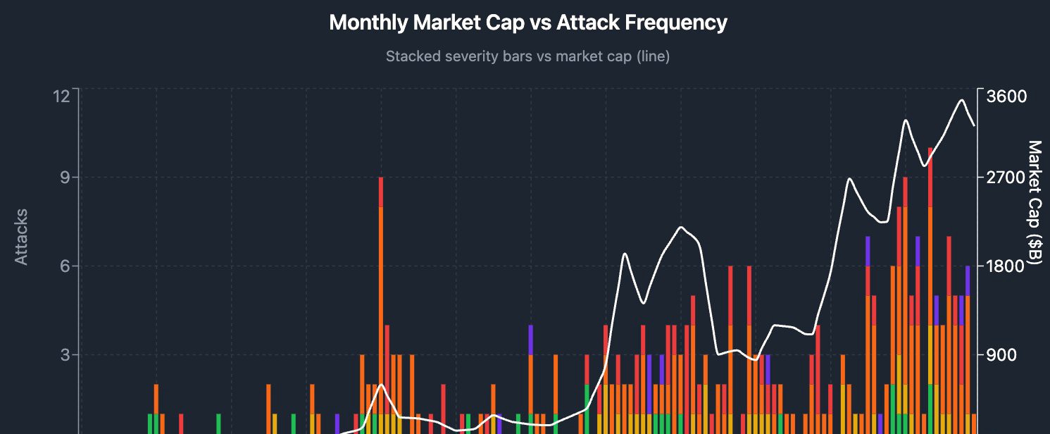 Market cap vs attack frequency