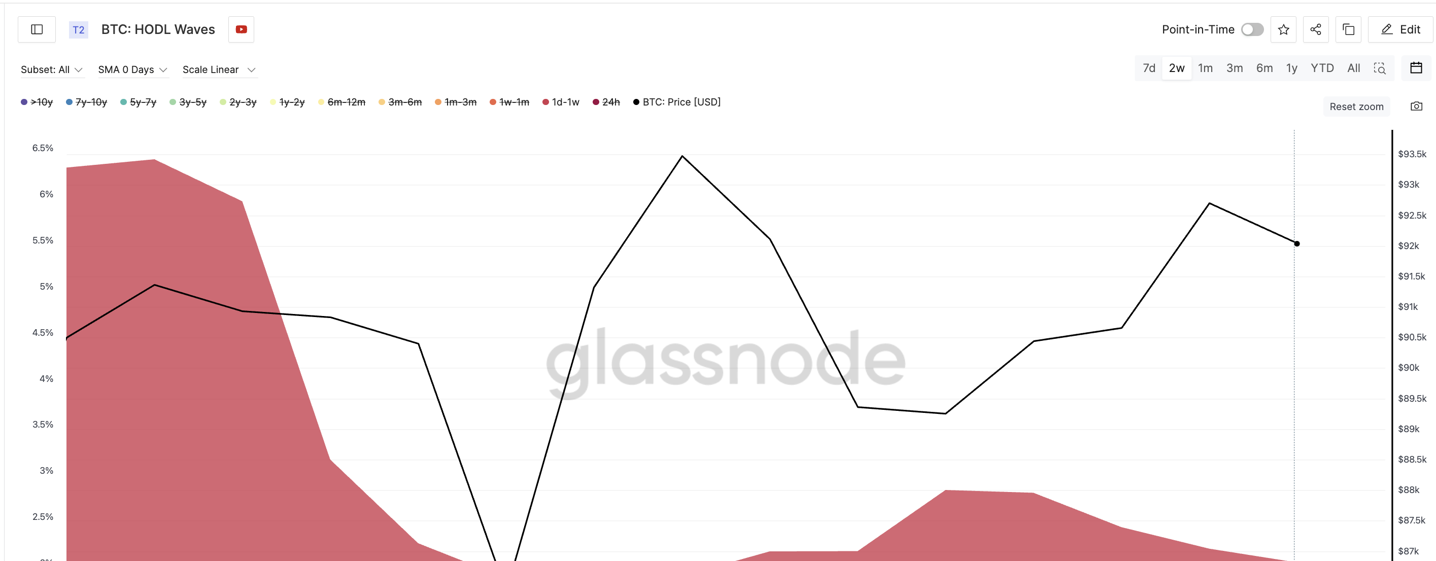 Short-Term Holders Keep Selling
