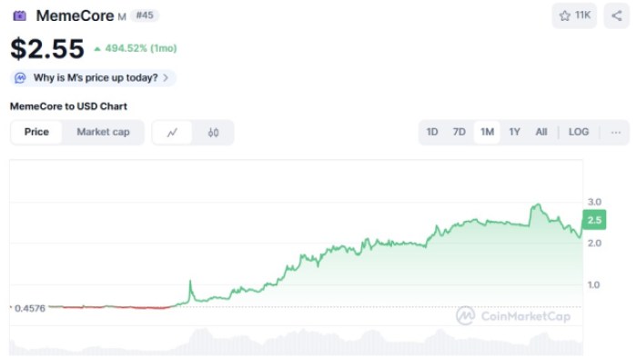 MemeCore ($M) 価格チャート CoinMarketCap