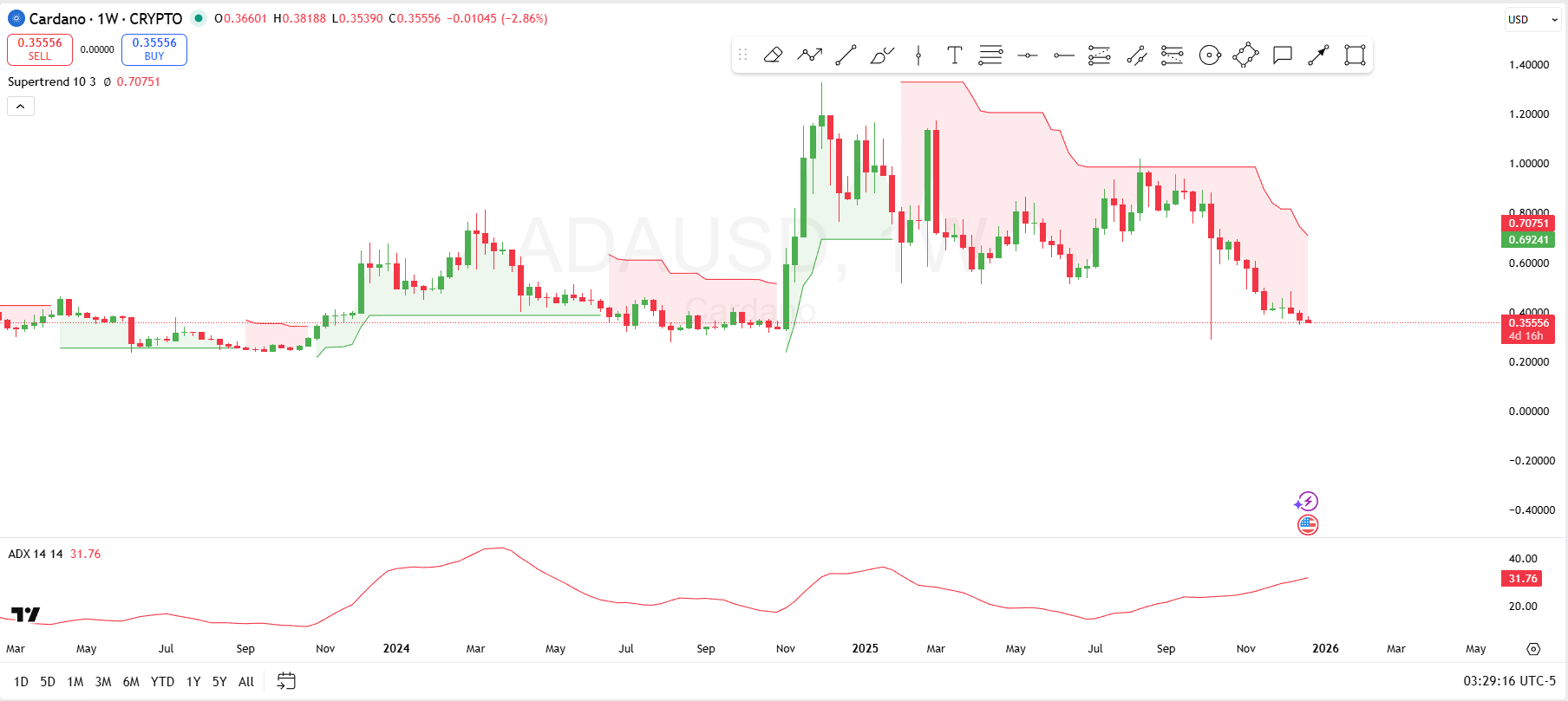 Cardano 1-Week Chart