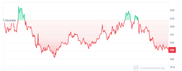 Desempeño interanual del precio del token nativo de Solana (SOL).