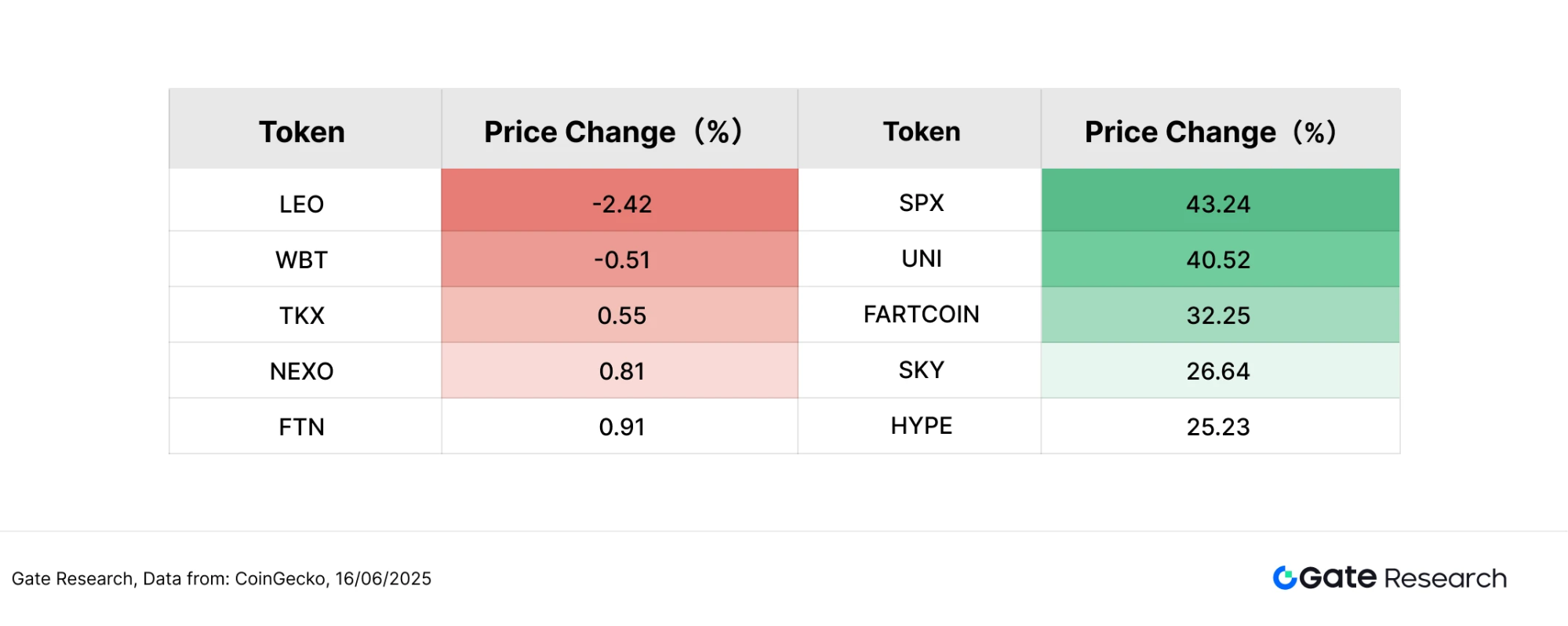 Gate 研究院:BTC 高位震荡,AURA 暴涨逾 180 倍,中小市值币掀热潮