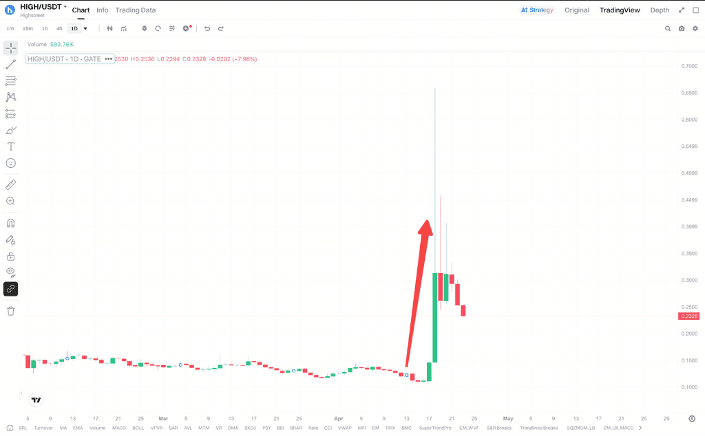HIGH4月价格快速上涨与回调体现了什么变化