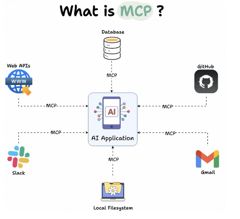 MCP+AI Agent:人工智能应用新框架