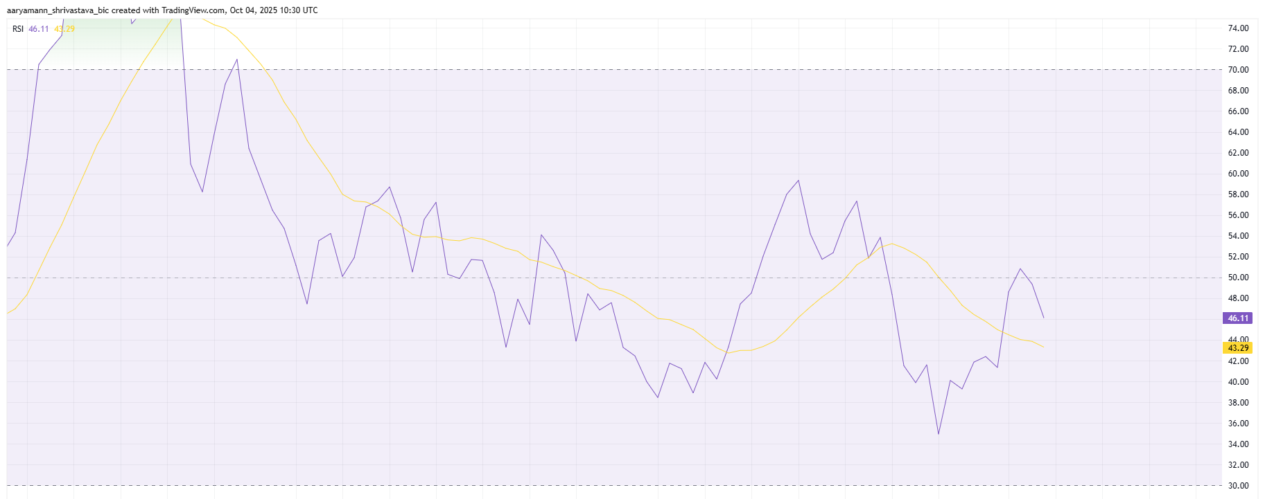 HBAR RSI