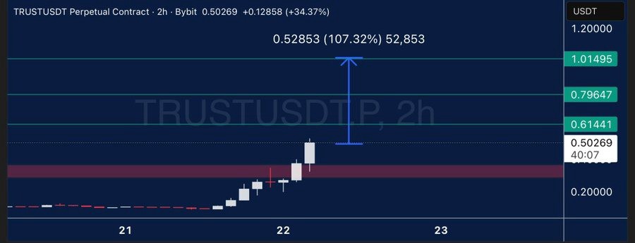 TRUST価格チャート