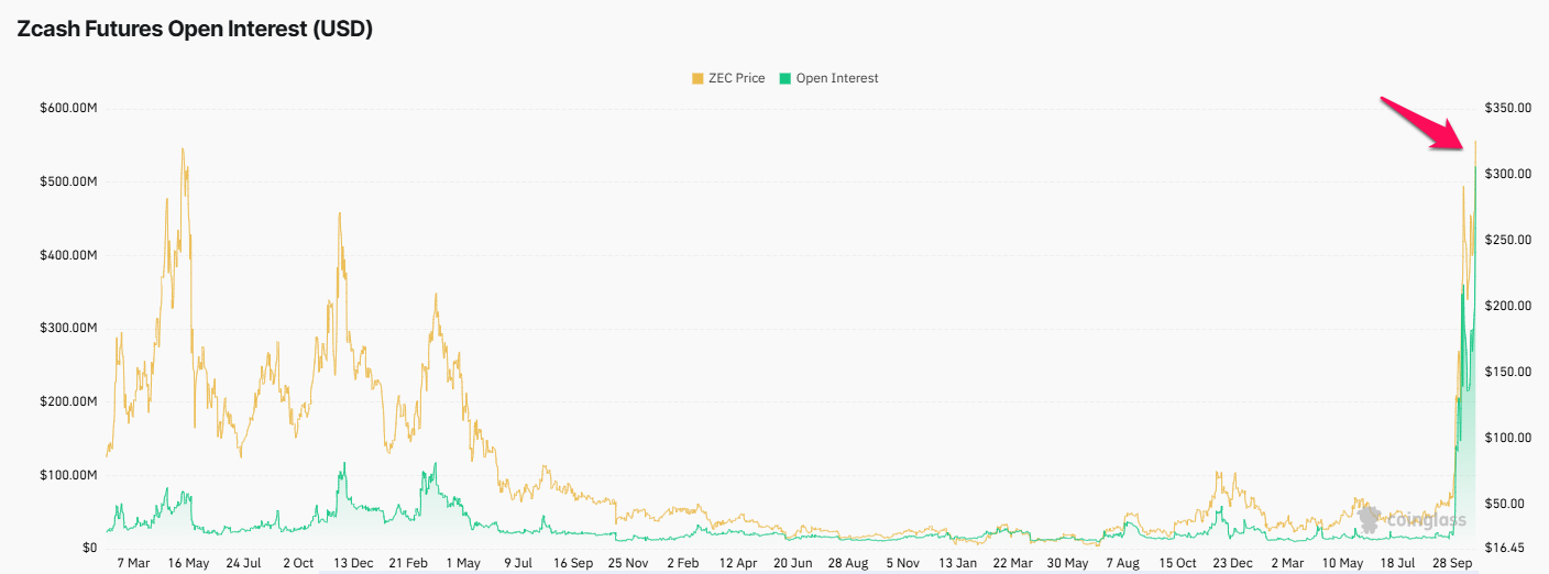 Zcash先物建玉。出典:コイングラス