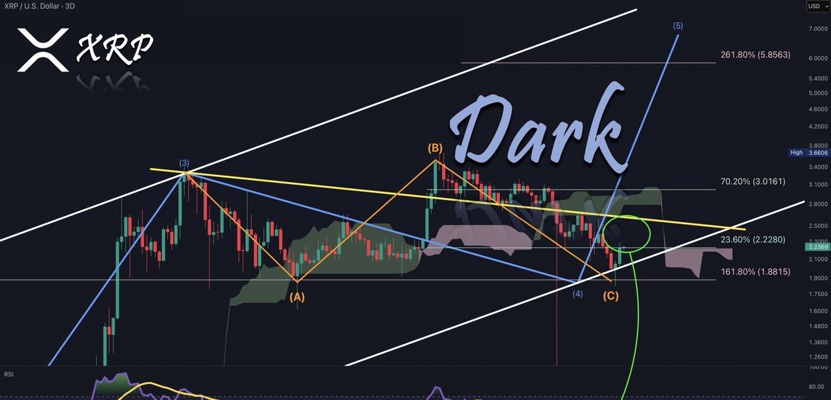 XRPエリオット波動分析