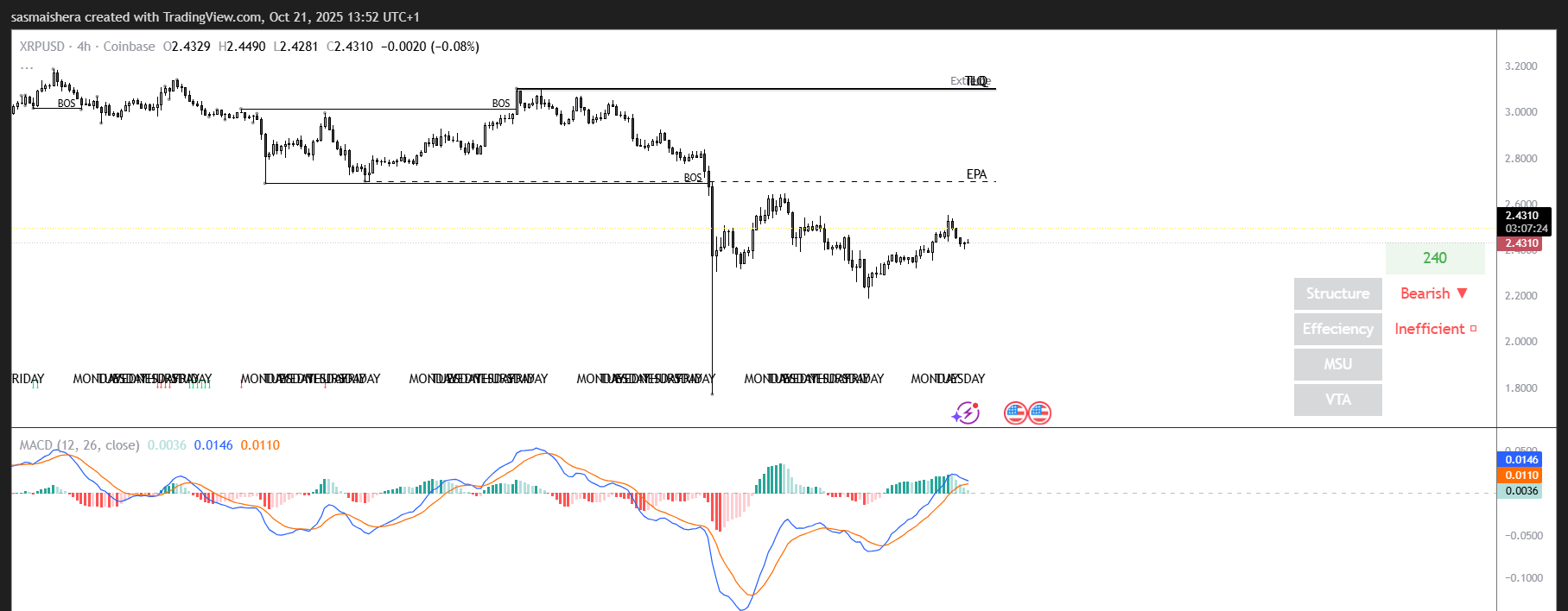 XRP / USD 4Hチャート